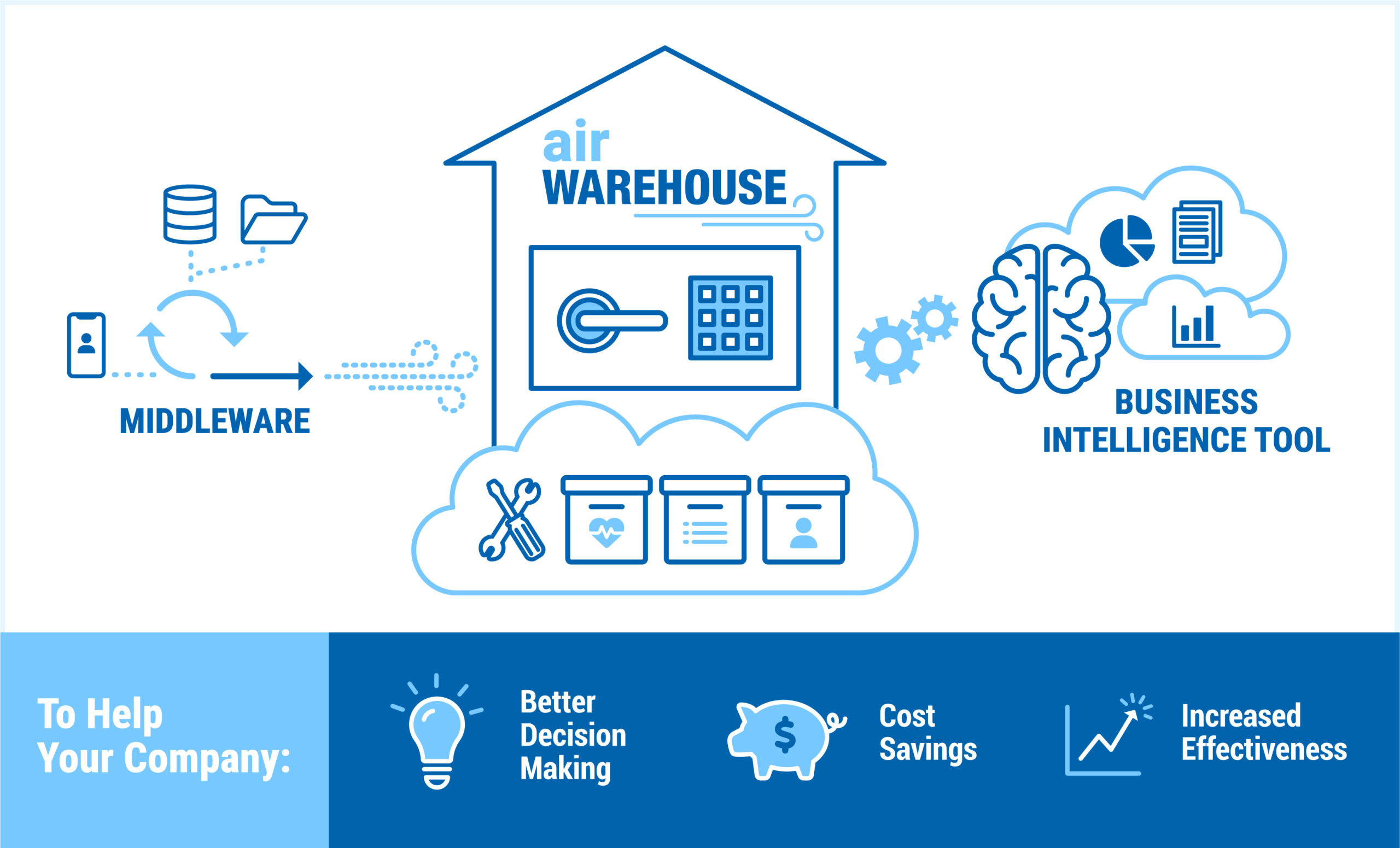 AIR Warehouse eliminates data silos and enriches analytics